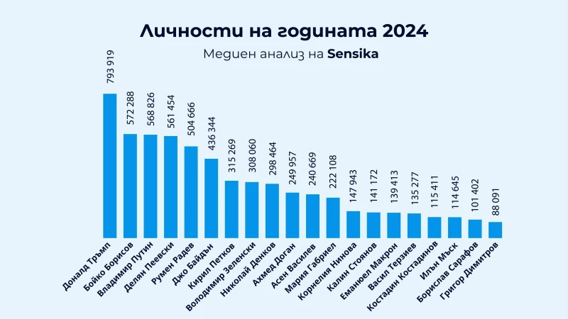 Медиен анализ за 2024 г.: „Дете“, „война“ и Доналд Тръмп доминират дискурса